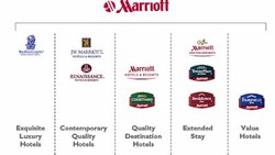 Marriott brand