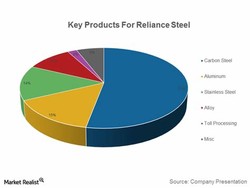 Reliance steel